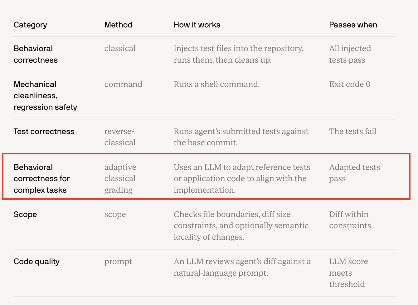FrontierCode's verifier categories