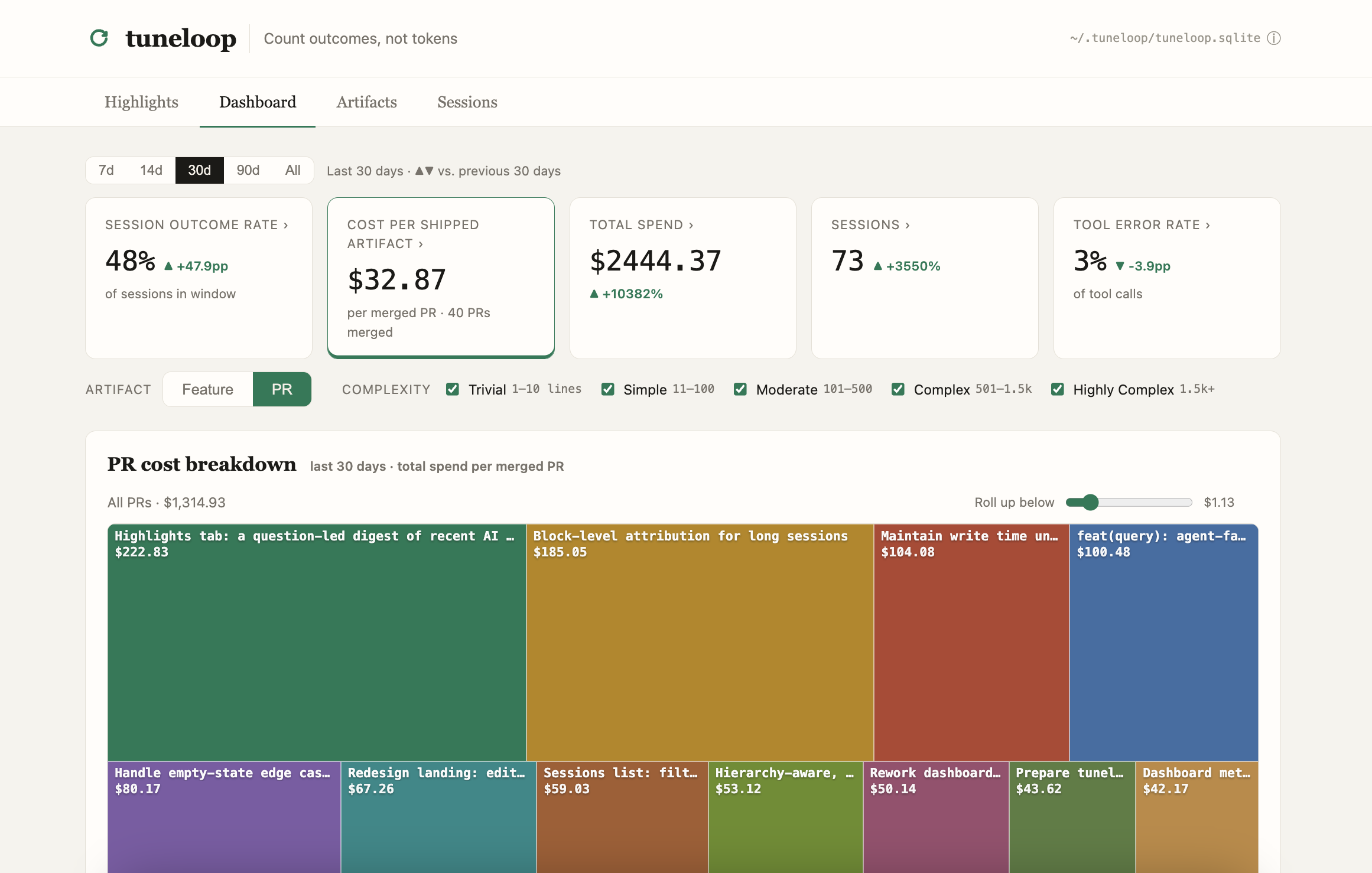 The tuneloop local dashboard: session outcome rate, cost per shipped artifact per merged PR, total spend, sessions, and tool error rate, above a PR cost-breakdown treemap.